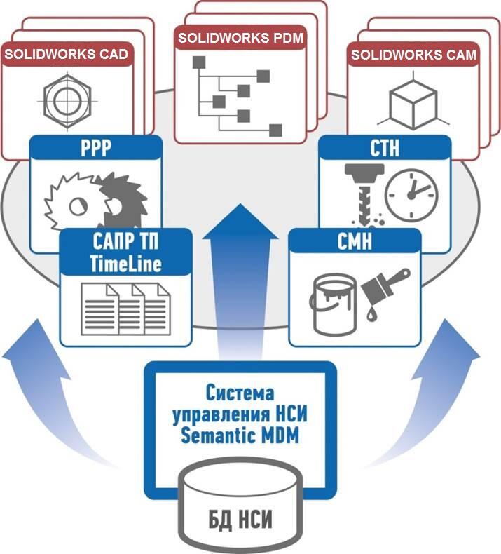 Semantic mdm. SDI solution компания. Semantic MDM логотип. САПР ТП timeline. Semantic MDM - каталог оборудования..